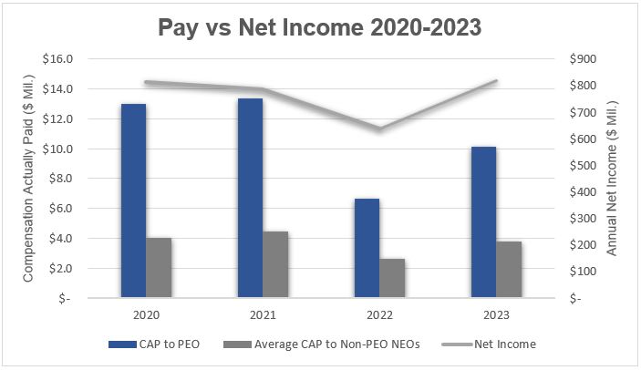 Pay vs Net Income 2020-2023v3.jpg